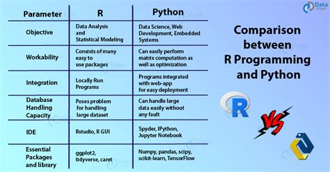 data analysis with python and r