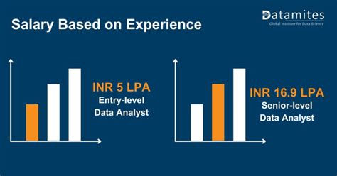data analyst salary in bangalore