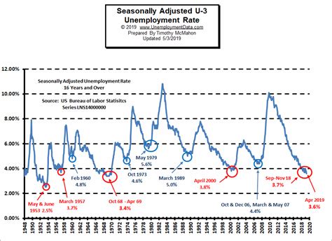 data analyst unemployment rate