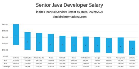 data analyst vs java developer salary