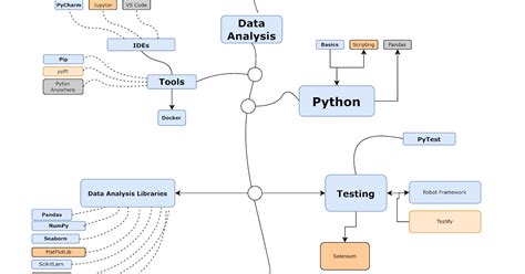 data analyst with python roadmap