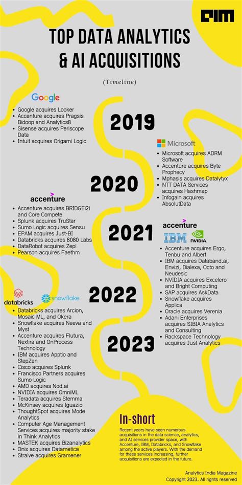 Data Analytics Acquisitions