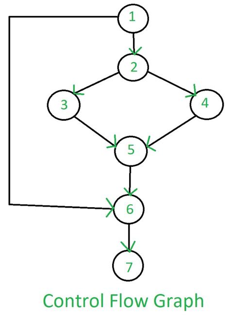 Data And Control Flow Graph