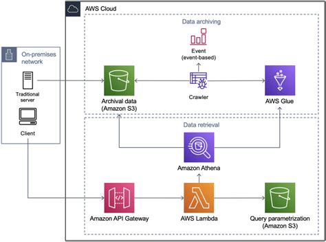 data archiving methods for cloud storage