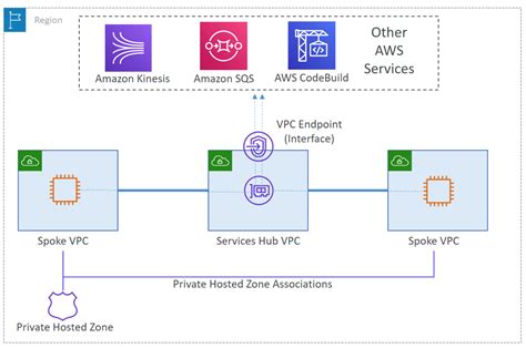 data aws_vpc_endpoint_service terraform