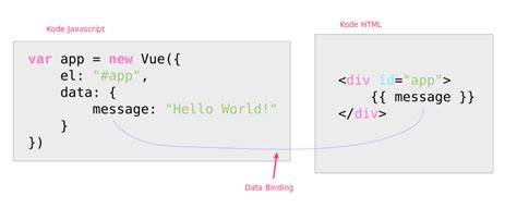 Data Binding di Vue JS