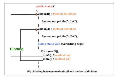 Data Binding In Java Definition