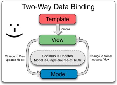 Data Binding Variable In Javascript