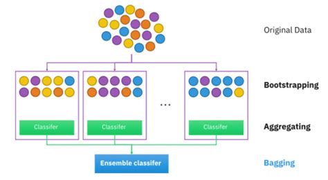 data bootstrapping machine learning