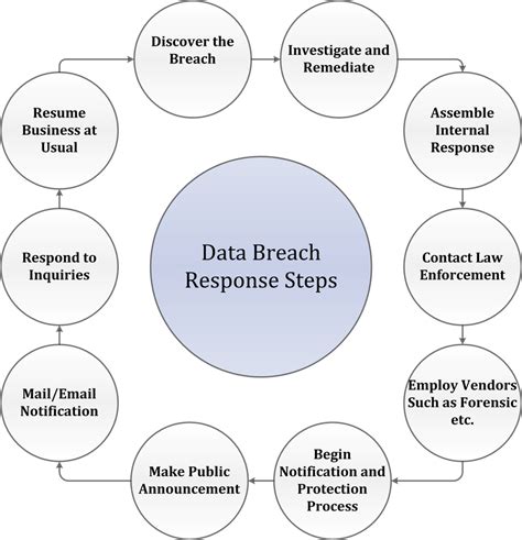 Steps to take if your personal data is compromised online