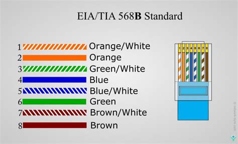 data cable connection colour code