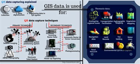 Data Capture Techniques In Gis