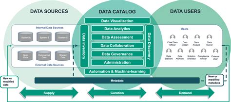 Data Catalog Vs Data Lake