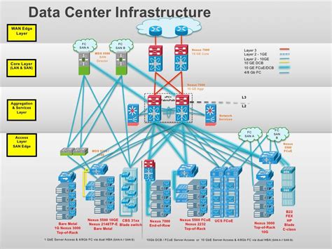 data center architecture example