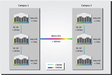 data center interconnect dci