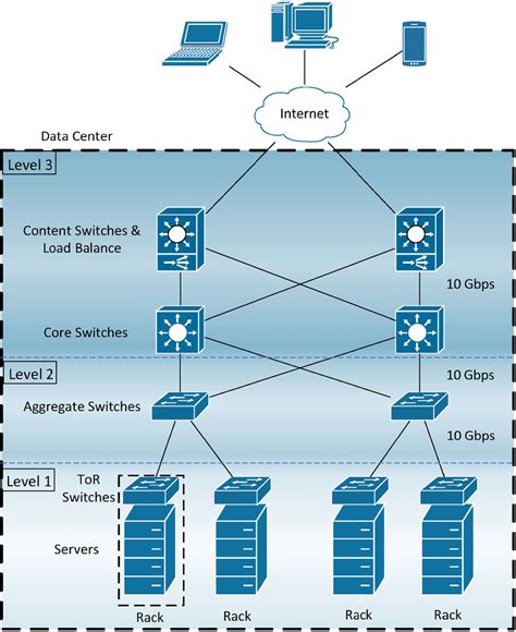 data center network architecture