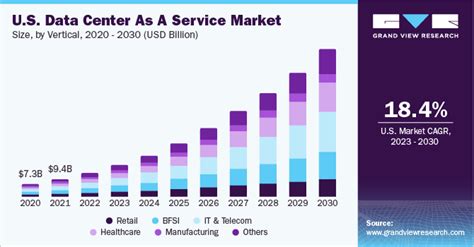 data center services market