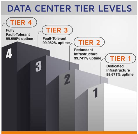 data center tiers