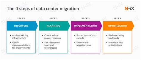 data centre migration strategy