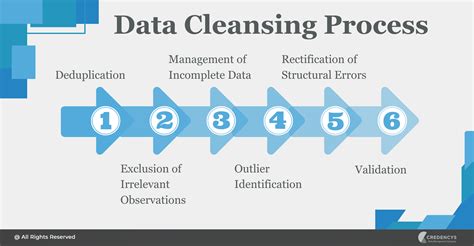data cleaning techniques in data analytics