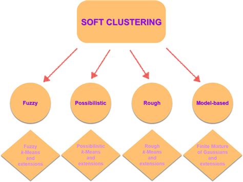 data clustering algorithms in soft computing