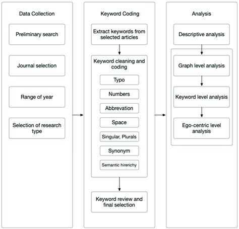 data collection and analysis procedure in research
