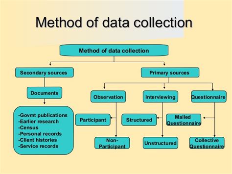 Data Collection In Research Methodology Notes