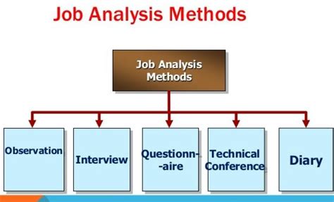 Data Collection Methods For Job Analysis