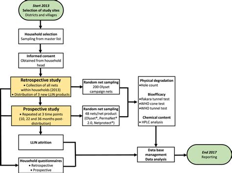 Data Collection Methods In Retrospective Study