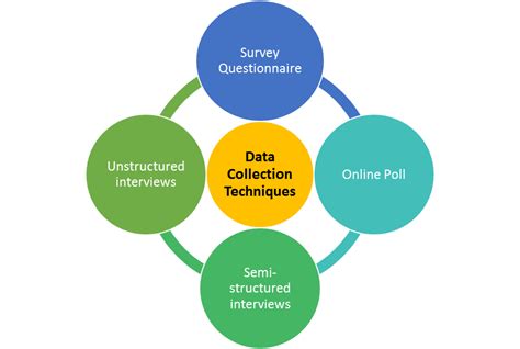 Data Collection Methods In Translational Research
