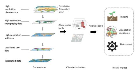 Data Collection Methods Of Climate Change