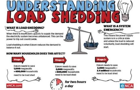Data Collection Methods Of Load Shedding