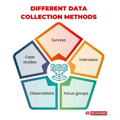 Data Collection Methods Pilot Study