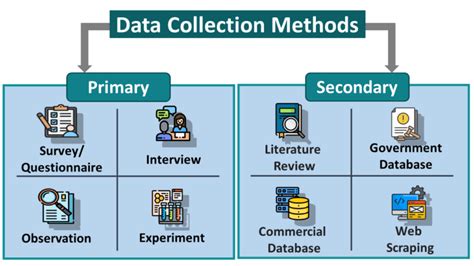 Data Collection Methods Primary And Secondary