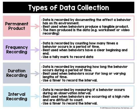 Data Collection Methods Special Education