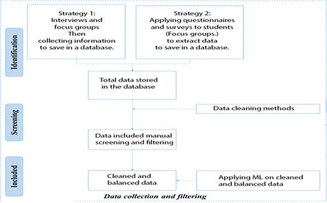 Data Collection Methods Used In Plant