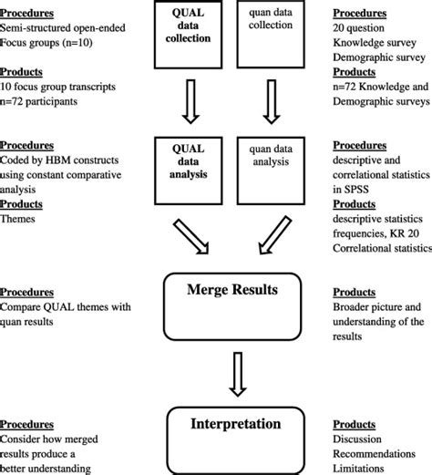 Data Collection Procedure By Creswell
