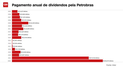 data com petrobras 2024