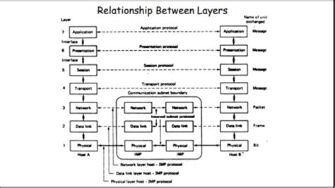 Data Communication And Networking Quizlet