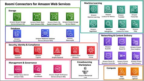 Data Connectors Aws