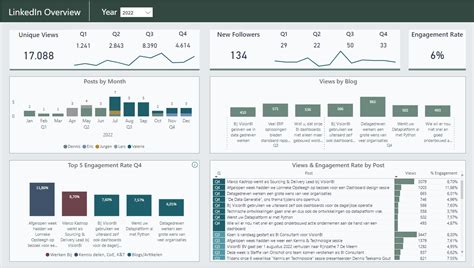 Data Dashboards In Power Bi Linkedin