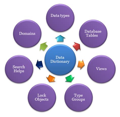 Data Dictionary Objects In Sap Abap