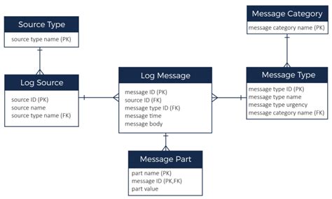 data domain model example