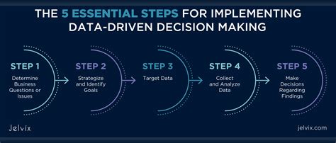 Data-Driven Decision Making in Business