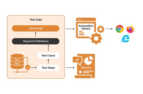 data driven framework in selenium example