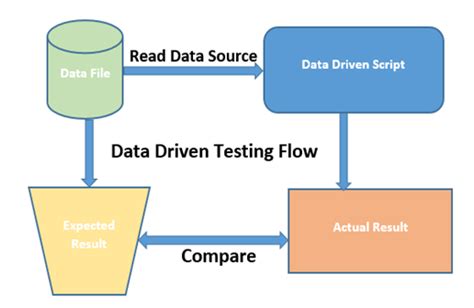 data driven testing in selenium webdriver using excel java