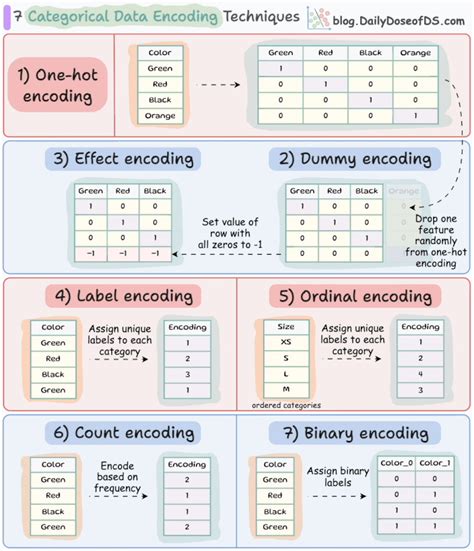 data encoding techniques for machine learning