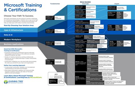 data engineer certifications list