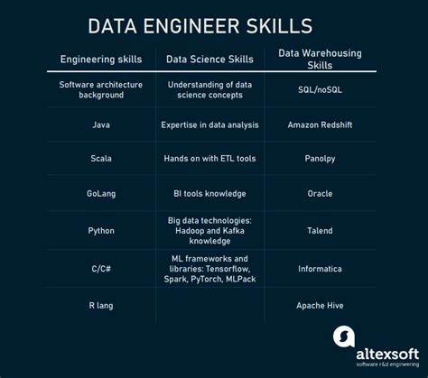 data engineer skills