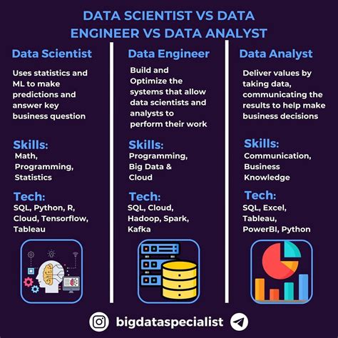 data engineer vs data analyst vs data science